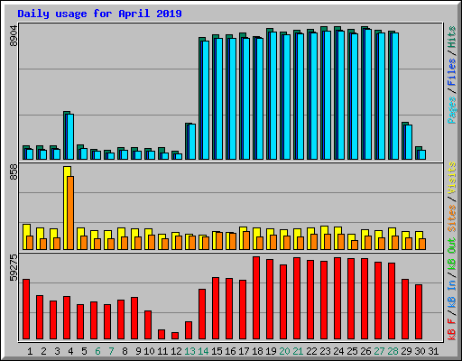 Daily usage for April 2019