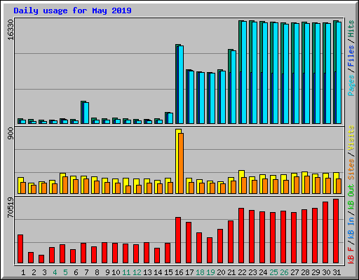 Daily usage for May 2019