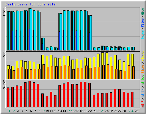 Daily usage for June 2019