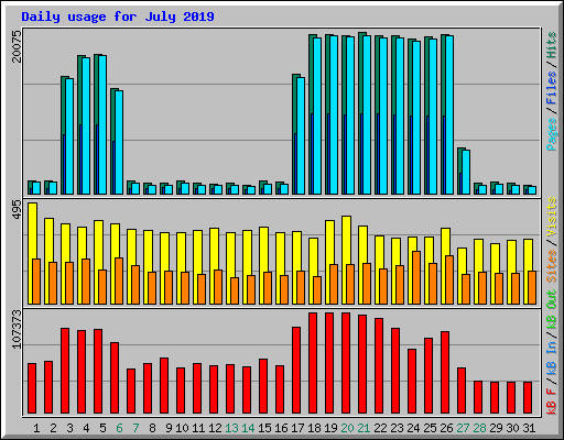 Daily usage for July 2019