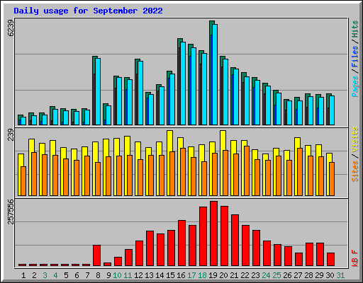 Daily usage for September 2022