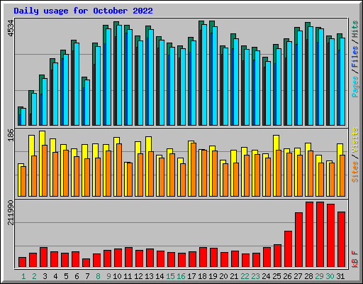 Daily usage for October 2022