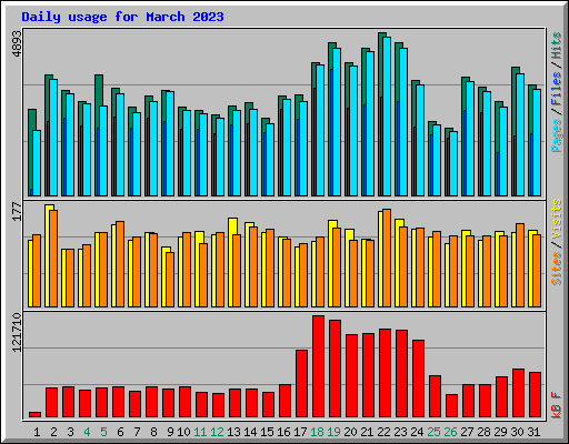 Daily usage for March 2023