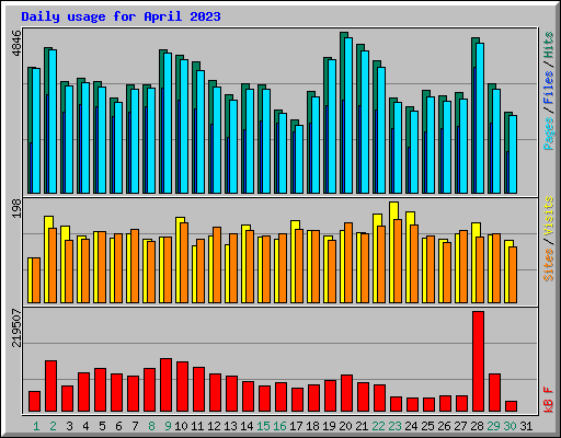 Daily usage for April 2023