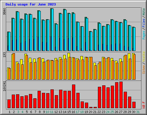 Daily usage for June 2023