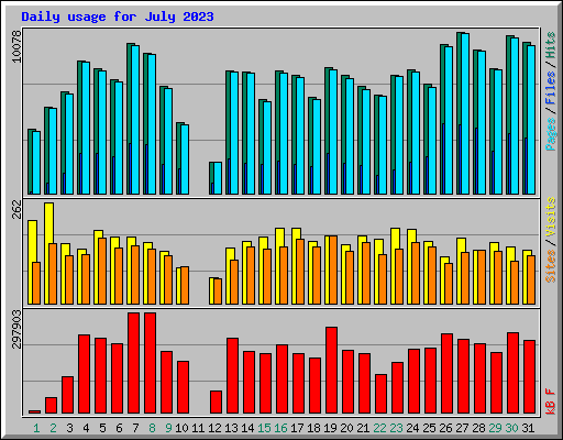 Daily usage for July 2023