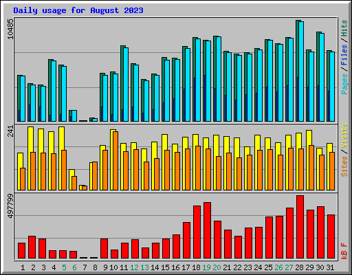 Daily usage for August 2023