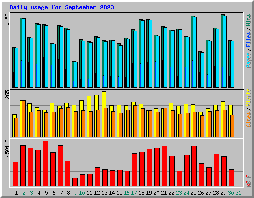 Daily usage for September 2023