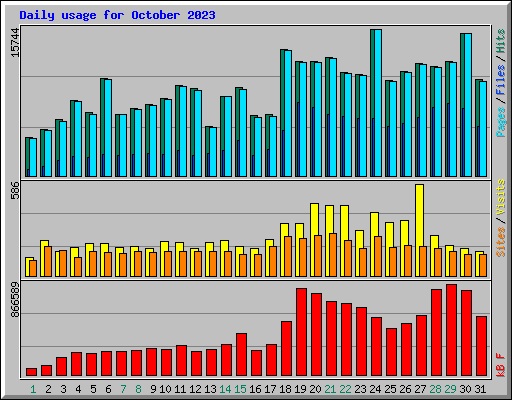 Daily usage for October 2023