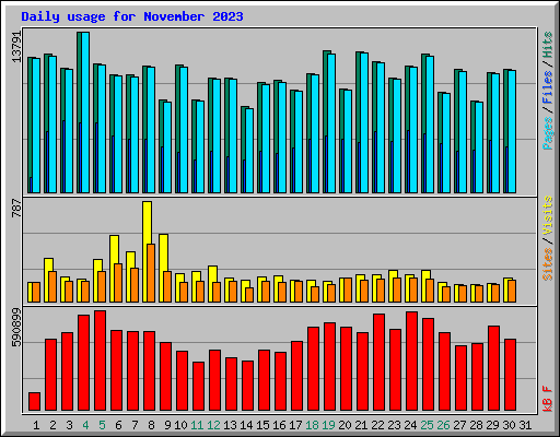 Daily usage for November 2023