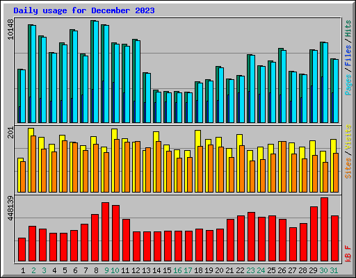 Daily usage for December 2023