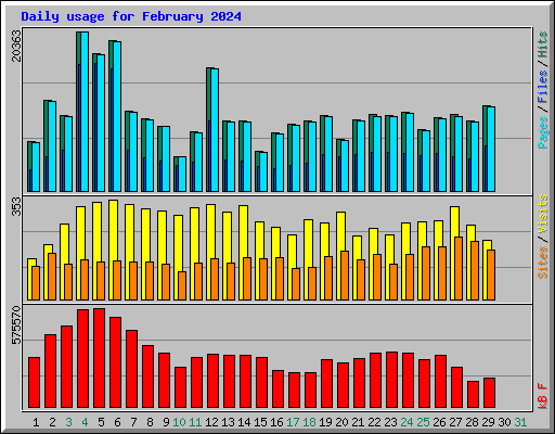 Daily usage for February 2024