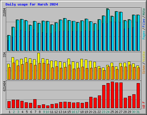 Daily usage for March 2024