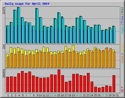 Daily usage for April 2024