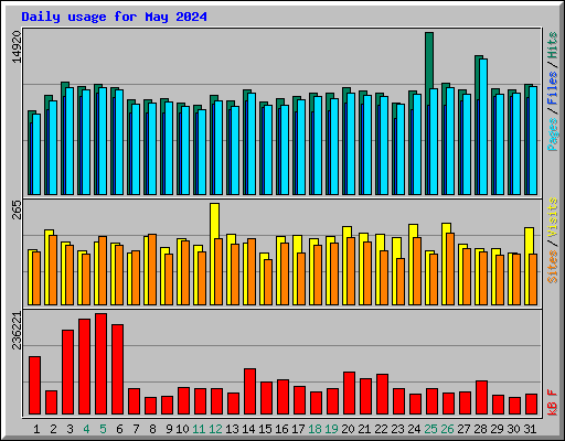 Daily usage for May 2024