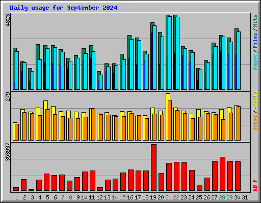 Daily usage for September 2024