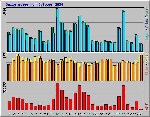 Daily usage for October 2024