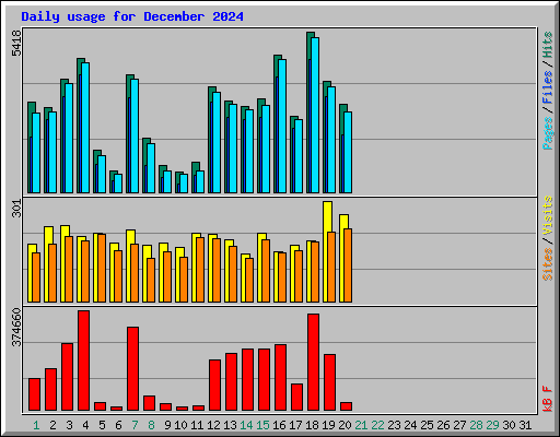 Daily usage for December 2024