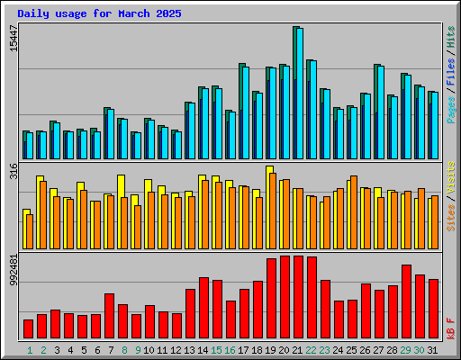 Daily usage for March 2025