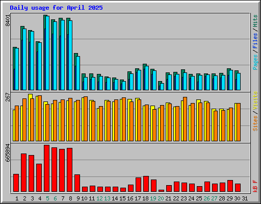 Daily usage for April 2025