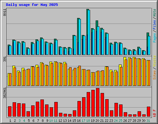Daily usage for May 2025