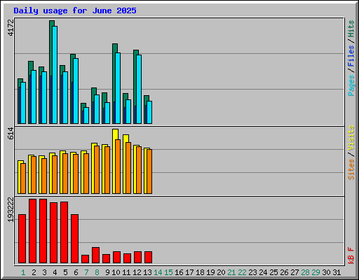 Daily usage for June 2025