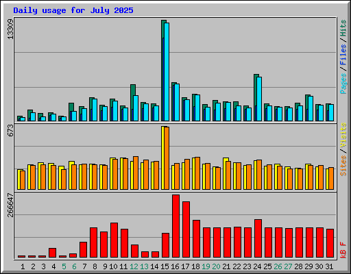 Daily usage for July 2025
