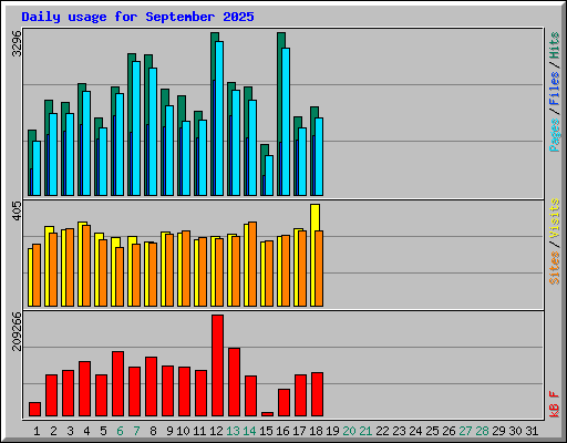 Daily usage for September 2025