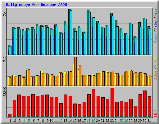 Daily usage for October 2025