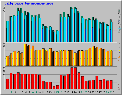 Daily usage for November 2025