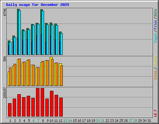 Daily usage for December 2025
