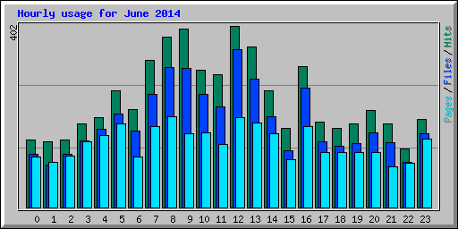 Hourly usage for June 2014