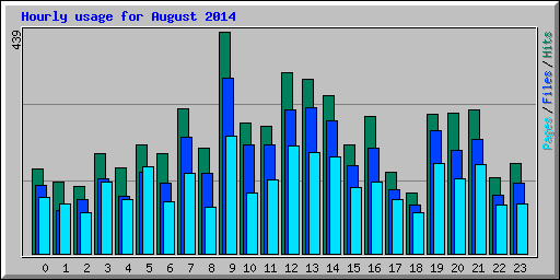 Hourly usage for August 2014