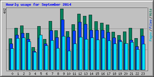 Hourly usage for September 2014