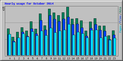 Hourly usage for October 2014