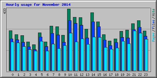 Hourly usage for November 2014