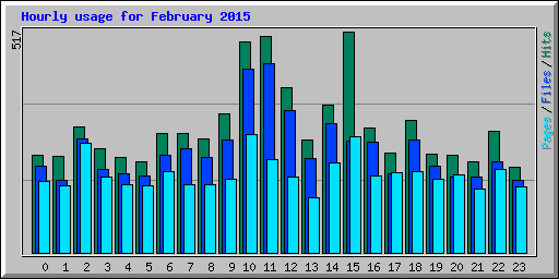 Hourly usage for February 2015