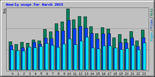 Hourly usage for March 2015