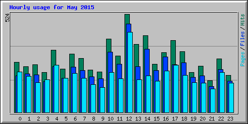 Hourly usage for May 2015