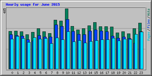 Hourly usage for June 2015