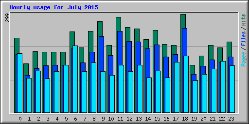 Hourly usage for July 2015