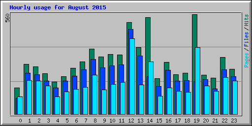 Hourly usage for August 2015