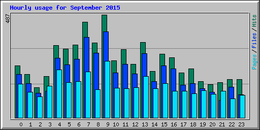 Hourly usage for September 2015