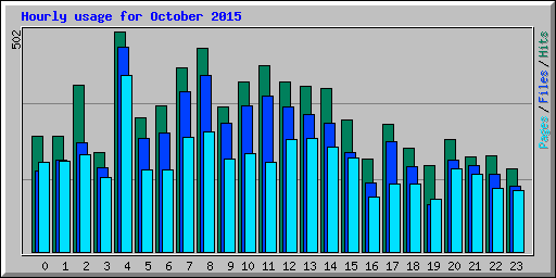 Hourly usage for October 2015