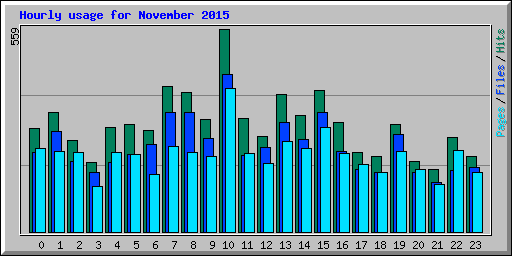 Hourly usage for November 2015