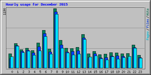 Hourly usage for December 2015