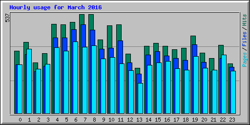 Hourly usage for March 2016