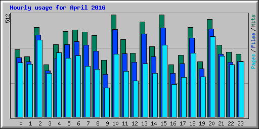 Hourly usage for April 2016