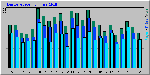 Hourly usage for May 2016