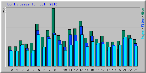 Hourly usage for July 2016